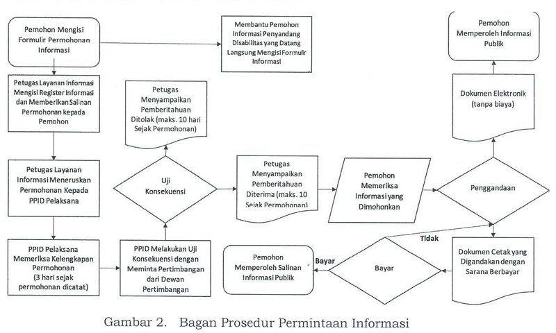 Prosedur permintaan info publik